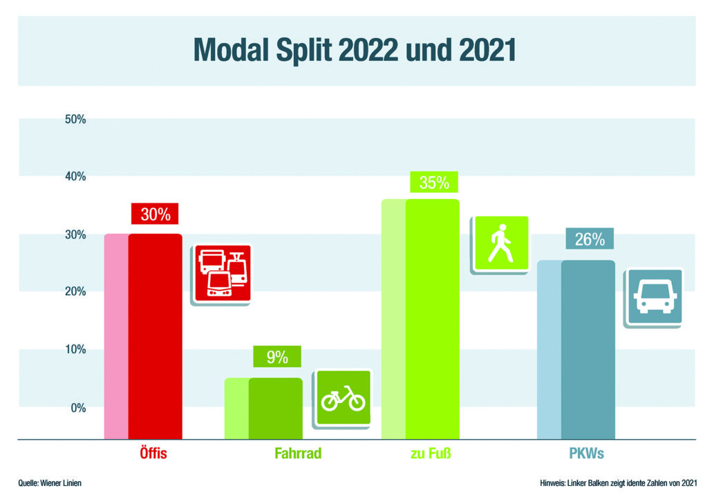 Im Jahr 2022 waren mehr Stammkund*innen als je zuvor mit den Wiener Öffis unterwegs. Beim Modal Split bleibt der Öffi-Anteil konstant hoch.